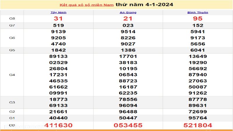 Khi dự đoán xổ số của Miền Nam cần tránh những sai lầm gì?